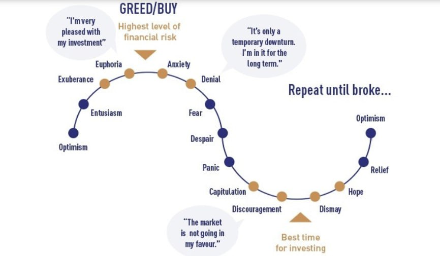 Trading Psychology Cycle - Emotional Trading Trap